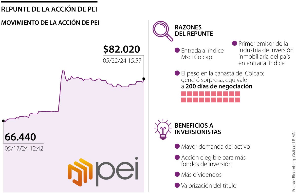 Repunte de la acción de Pei