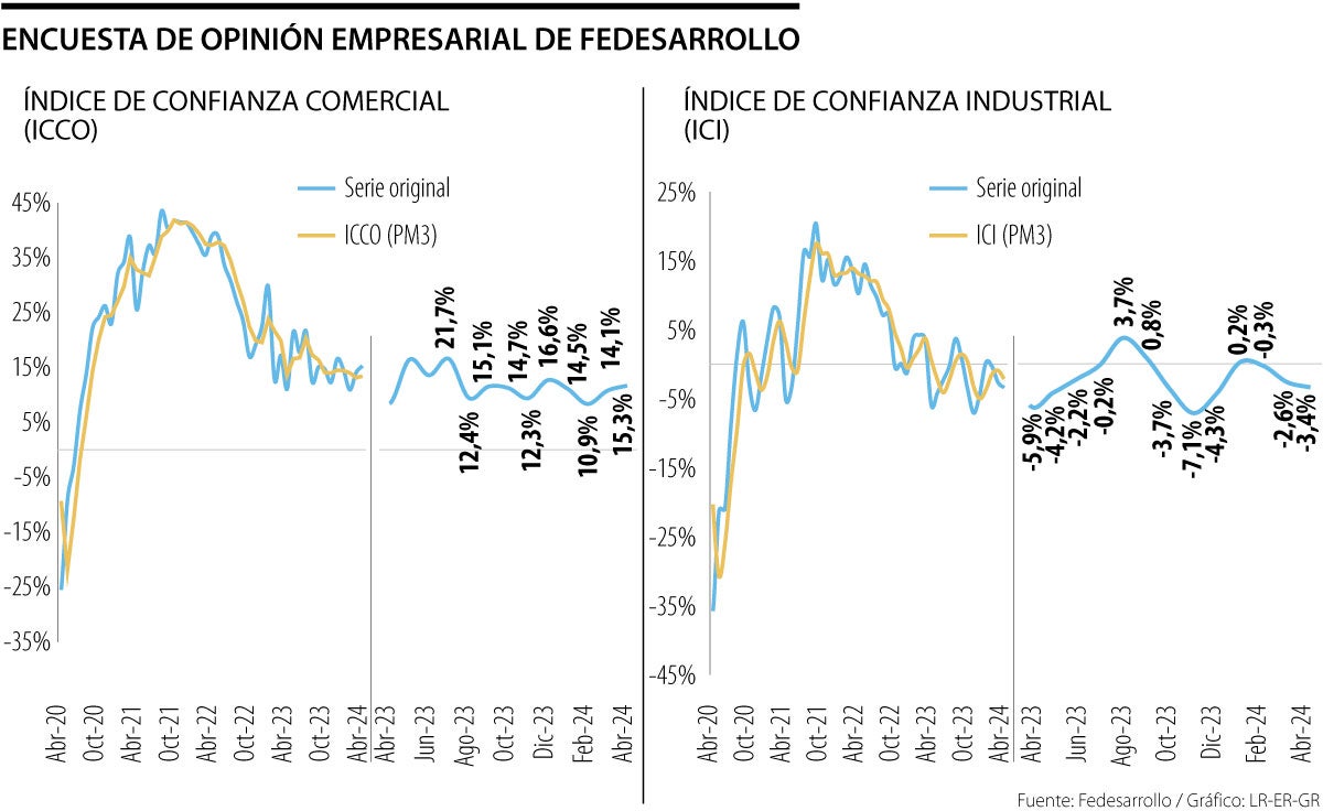 Confianza comercial e industrial en abril
