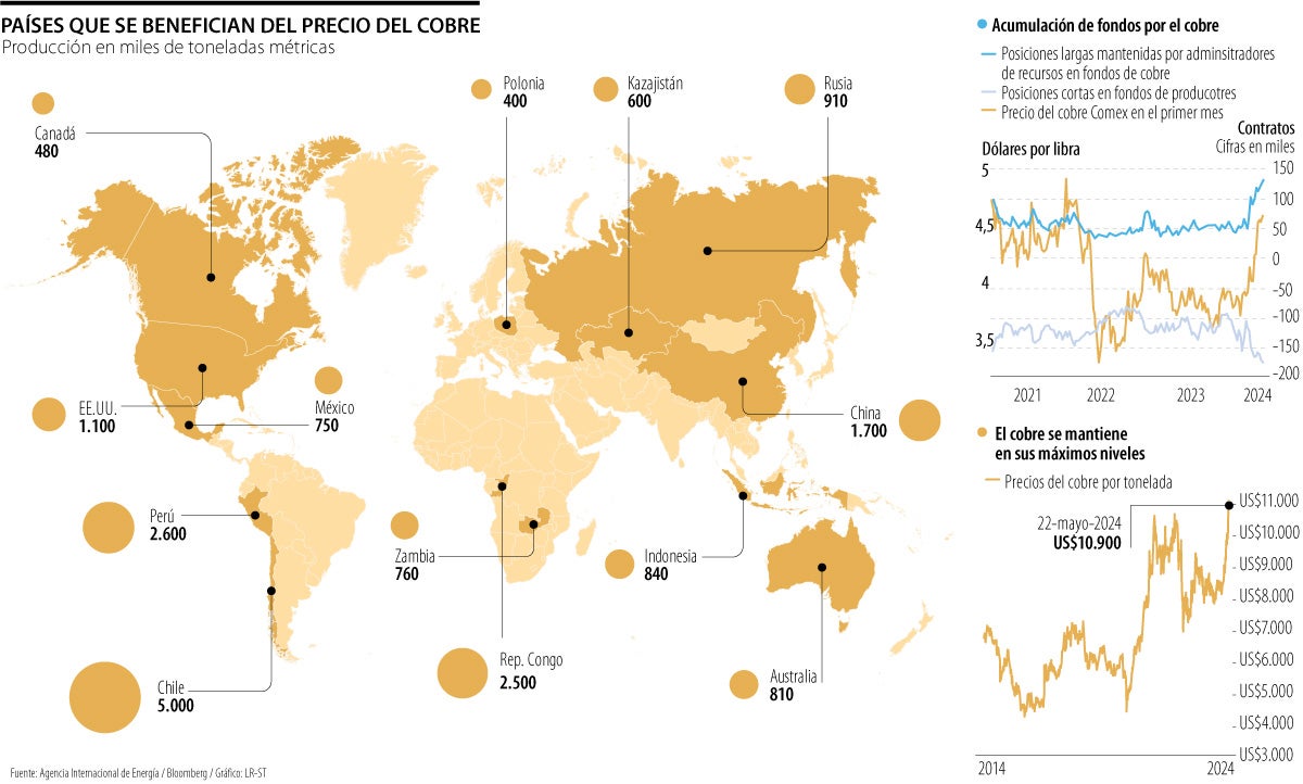 Países que se benefician del precio del cobre