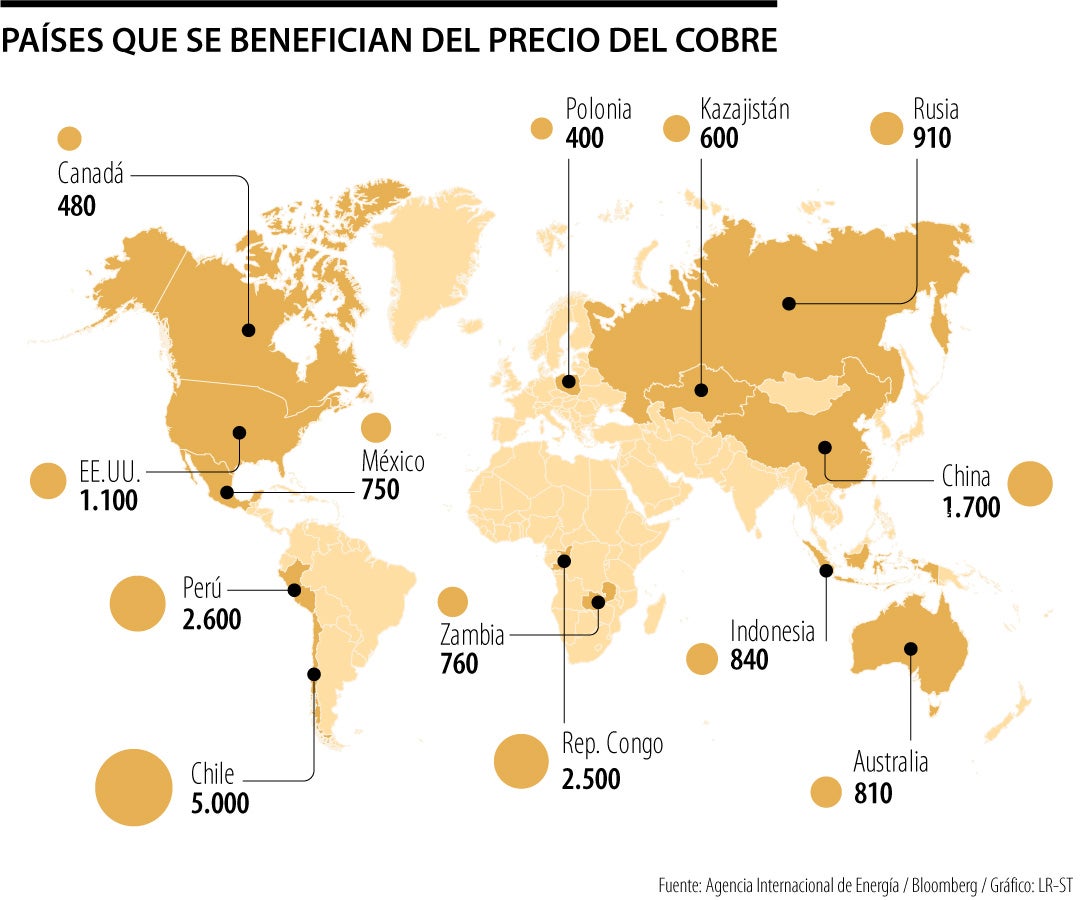 Países que se benefician del precio del cobre