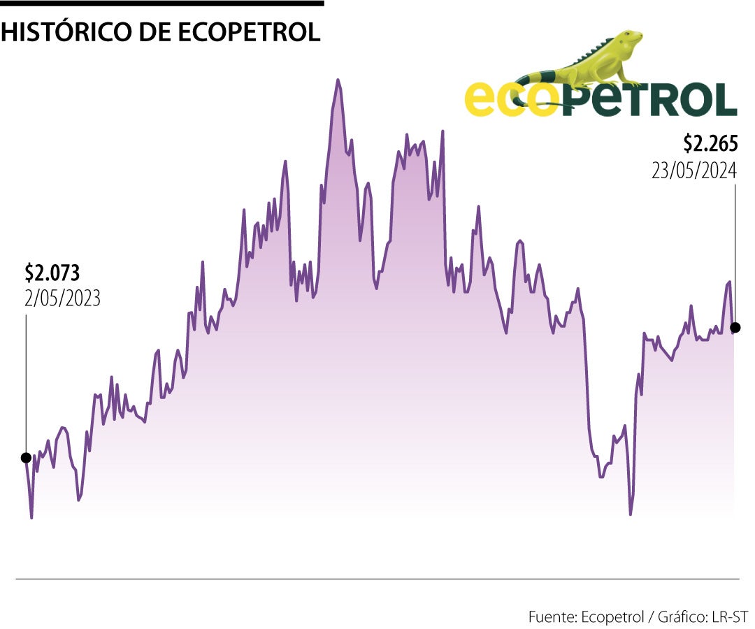 Pese a la caída en calificación por parte de Moody's a Ecopetrol, la acción está estable