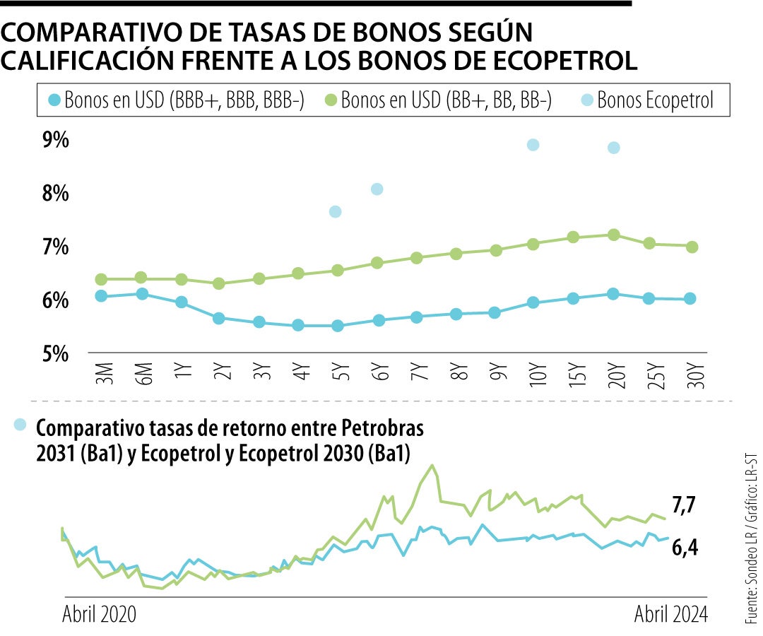 Moody´s baja la calificación de Ecopetrol