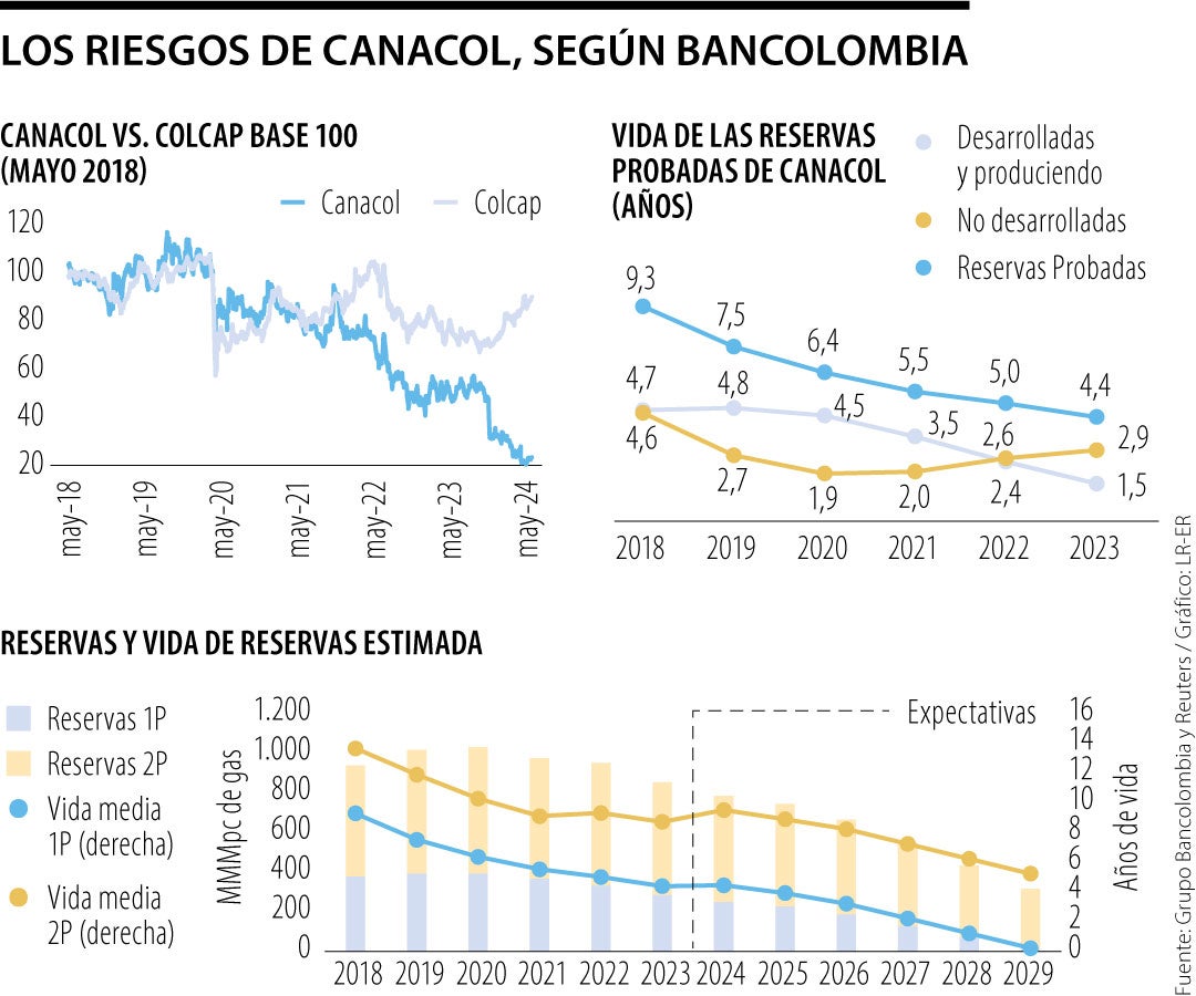 Los riesgos que encuentra Bancolombia sobre Canacol Energy.
