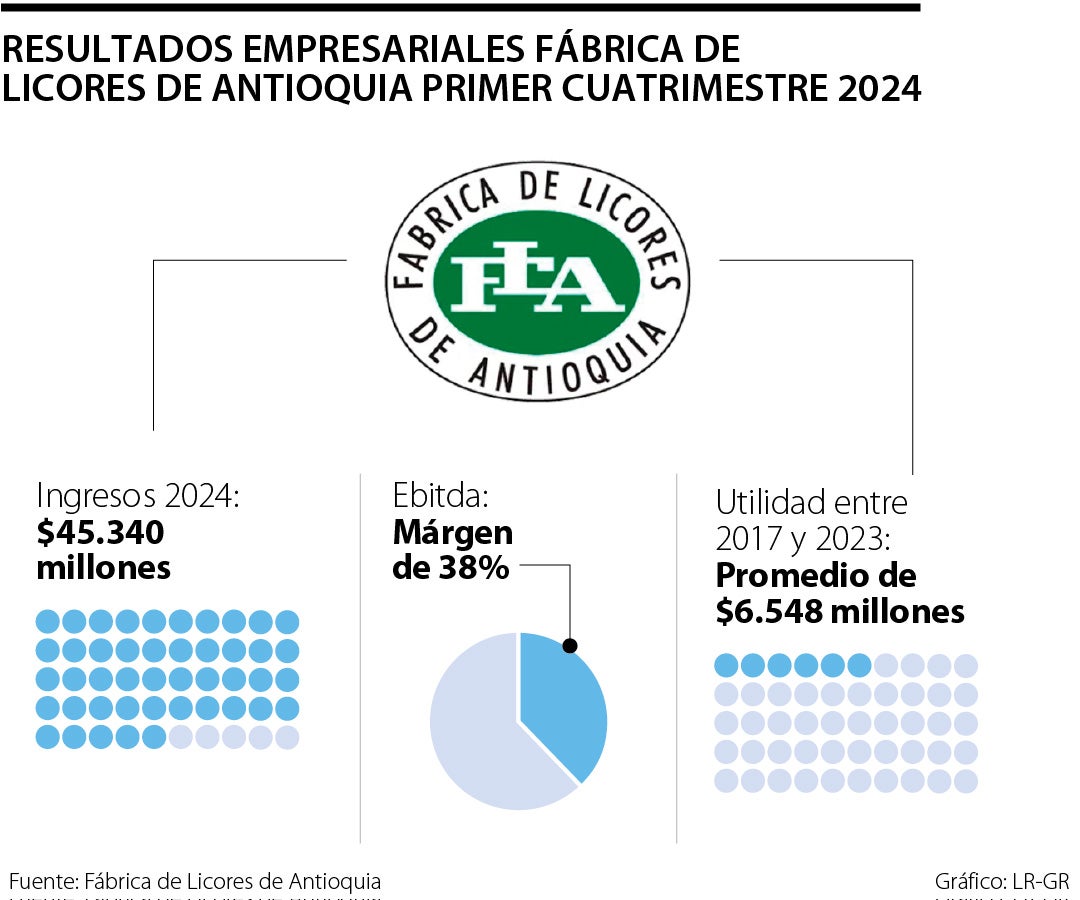 Resultados empresariales Fábrica de Licores de Antioquia primer cuatrimestre 2024