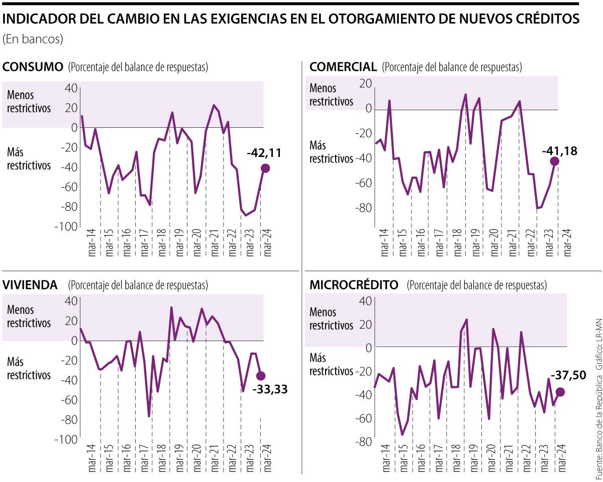 Indicador del cambio en las exigencias en el otorgamiento de nuevos créditos