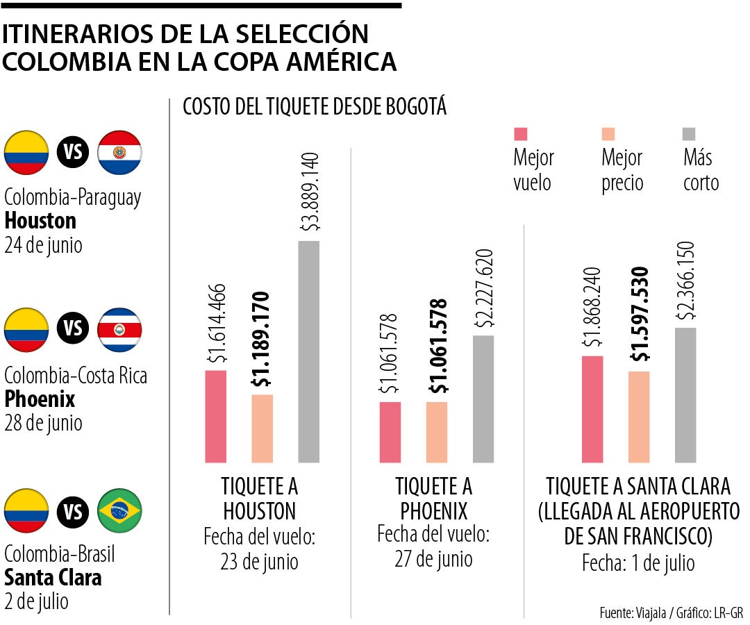 Costo de los tiquetes para ver a Colombia en la primera fase de la Copa América