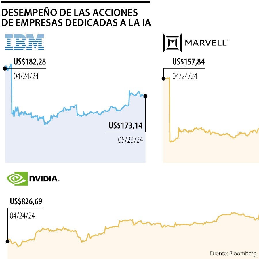 Acción de Nvidia se dispara por encima de US$1.000 e impulsa a otras ...