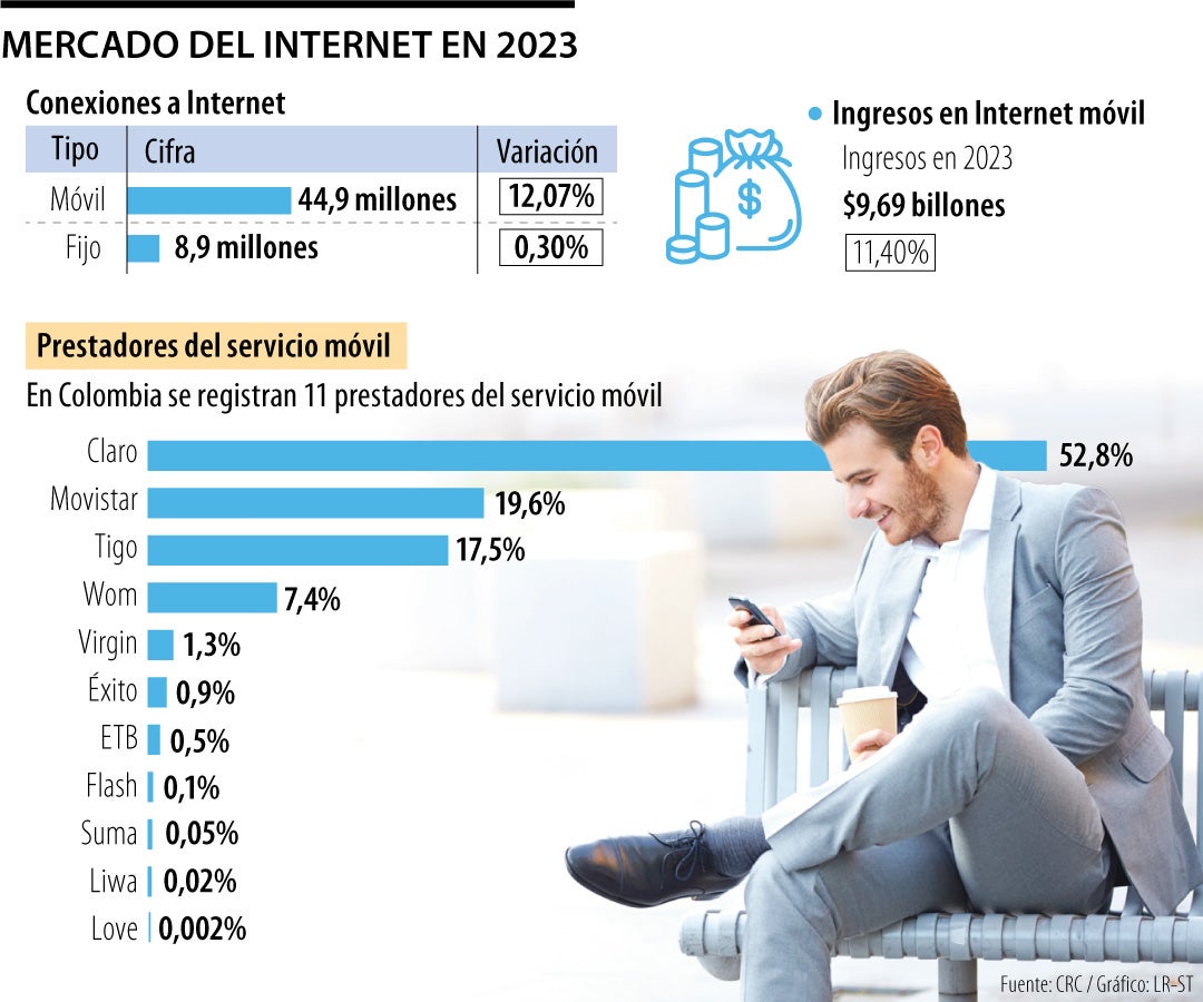Mercado del Internet móvil en Colombia en 2023