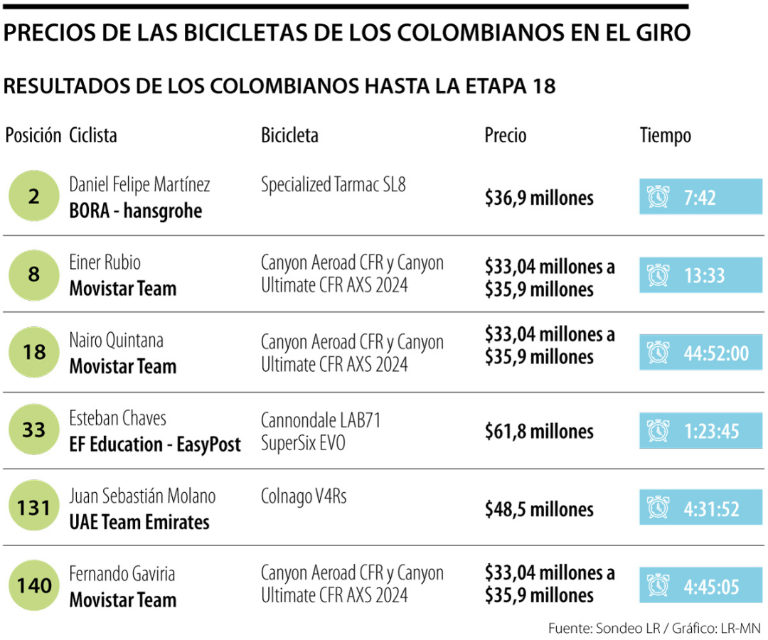 Precios de las bicicletas de los colombianos en el Giro
