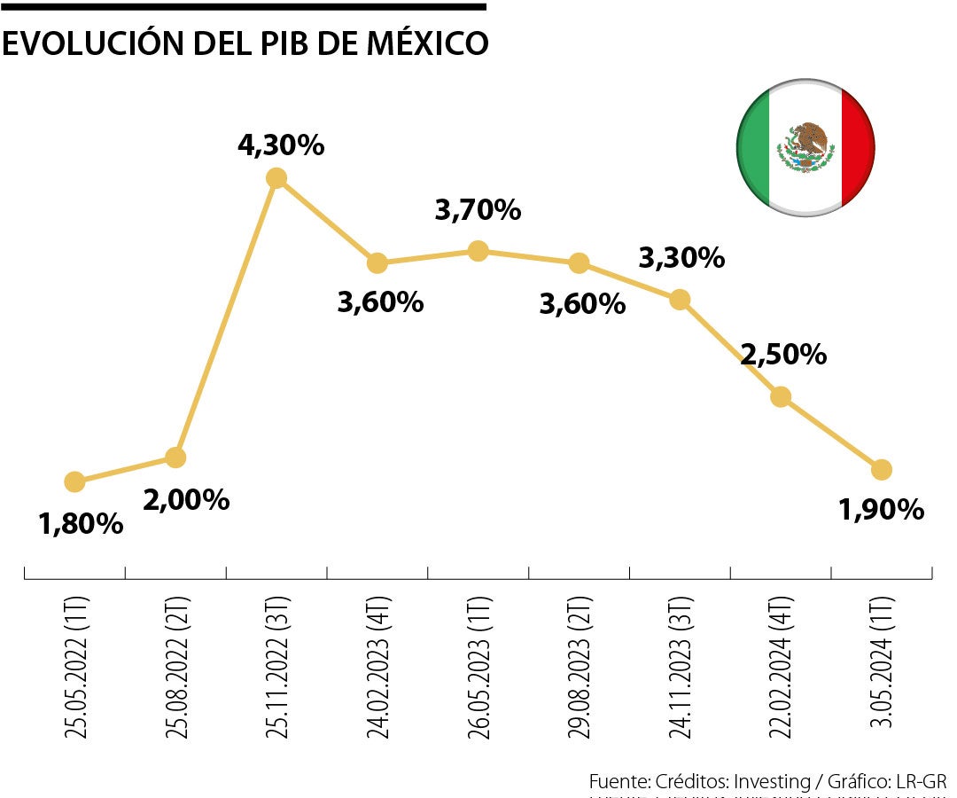 Evolución del PIB mexicano
