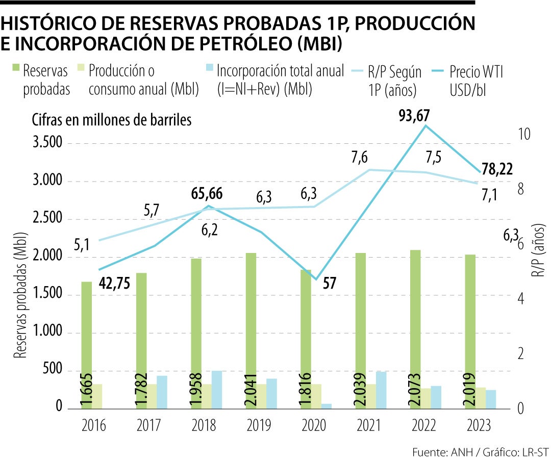 Reservas probadas de petróleo en Colombia