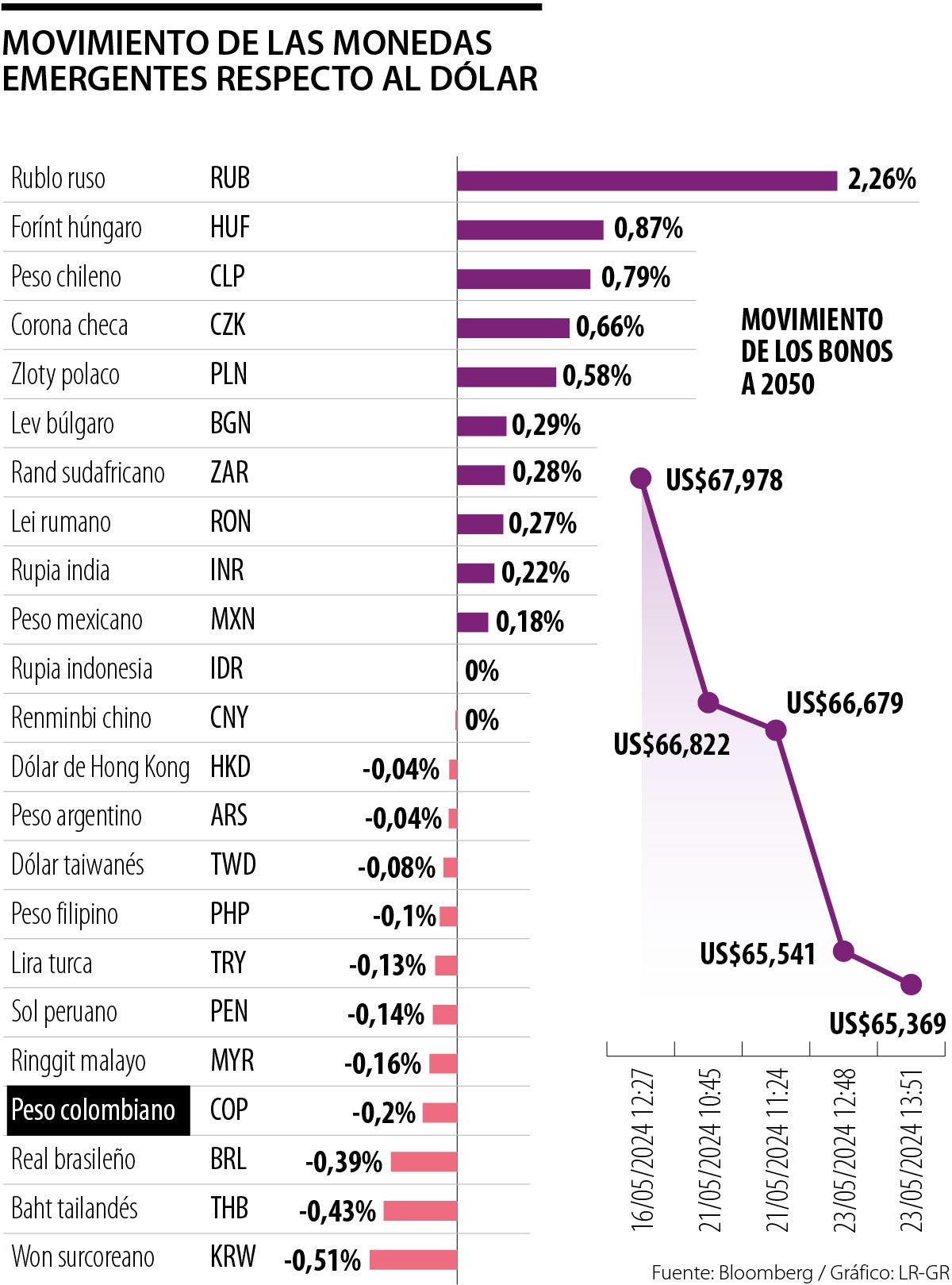Bonos y peso locales cayeron tras anuncio de Gustavo Petro sobre cesación de pagos 