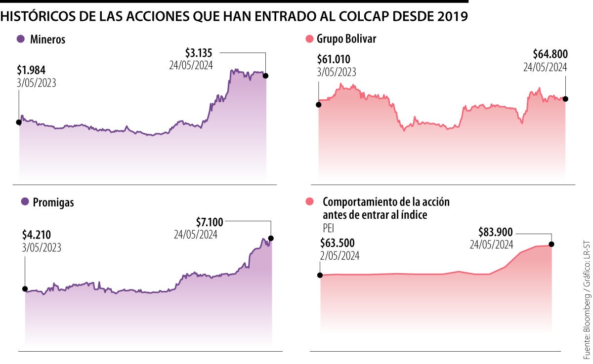 Mineros, Promigas, PEI, Grupo Bolívar, títulos que han entrado al Colcap desde 2019