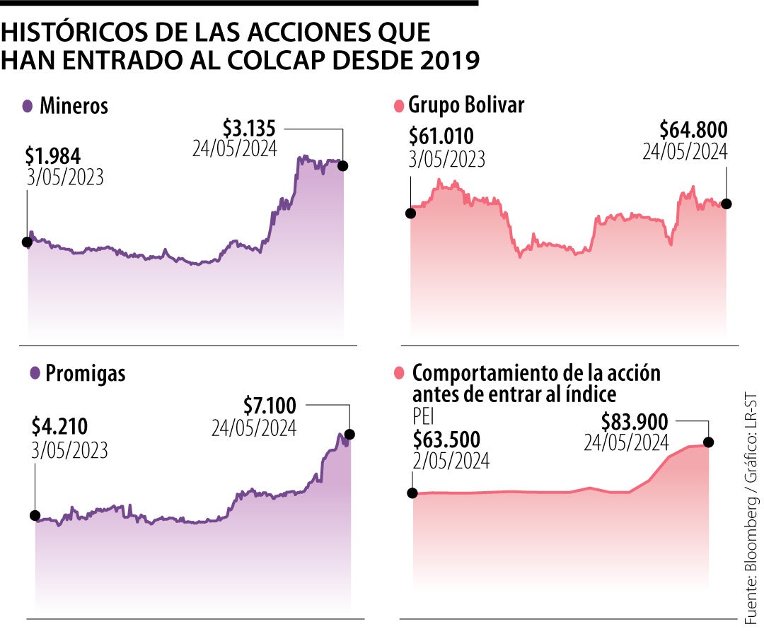 Mineros, Promigas, PEI, Grupo Bolívar, títulos que han entrado al Colcap desde 2019