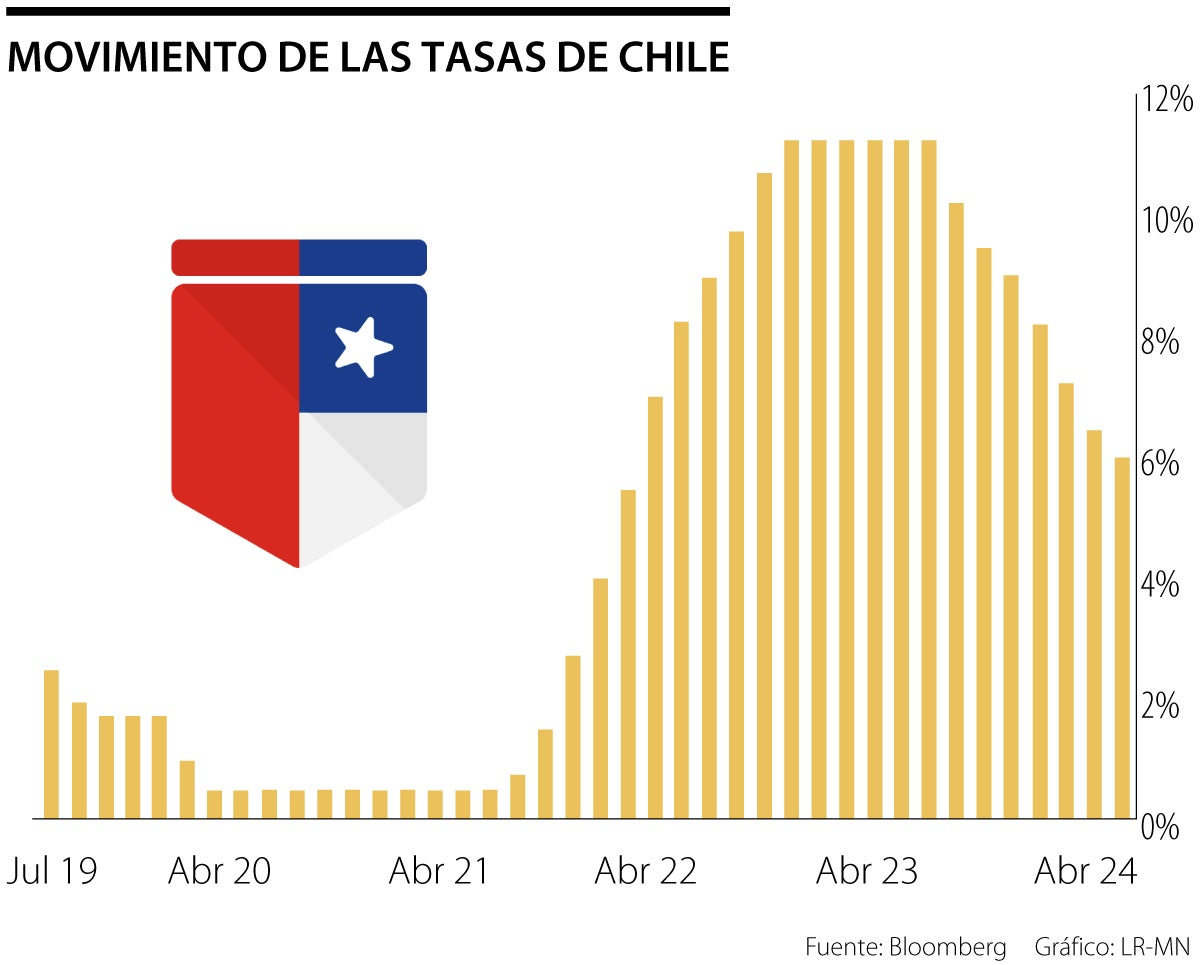 Tasas de interés en Chile