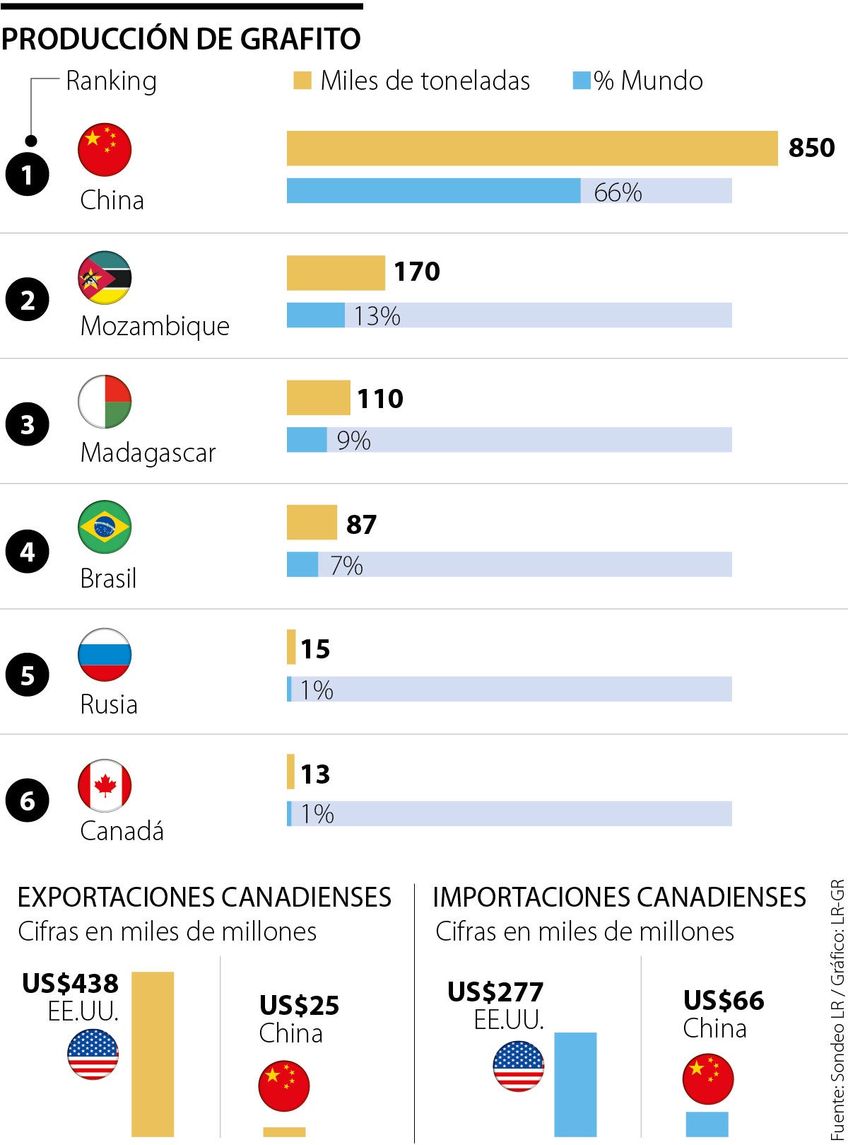 Tensión entre Canadá, Estados Unidos y China por el abastecimiento