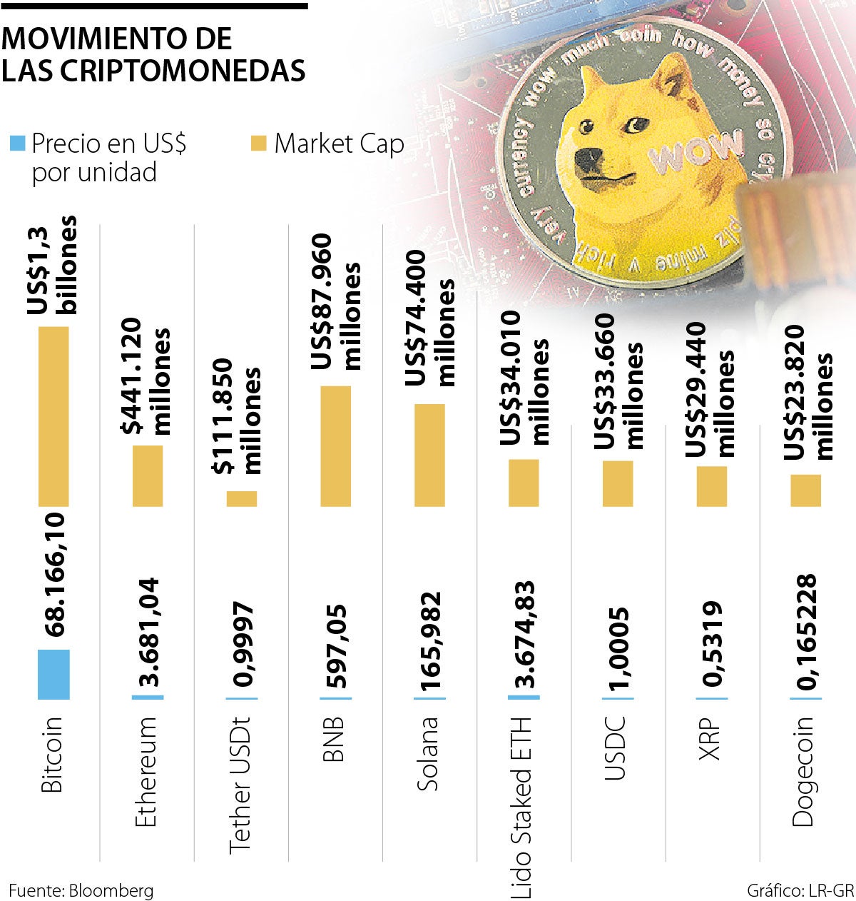 Fallecimiento del perro del dogecoin