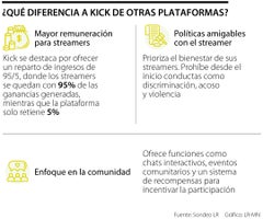 ie_kick_plataformas_secu2505_fds_1080 Las funciones con las que Kick le compite a Twitch y a otras plataformas de streaming