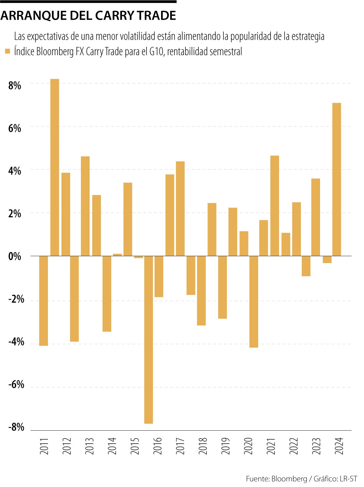 Preferencia por el carry trade