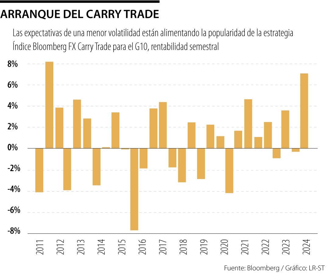 Preferencia por el carry trade
