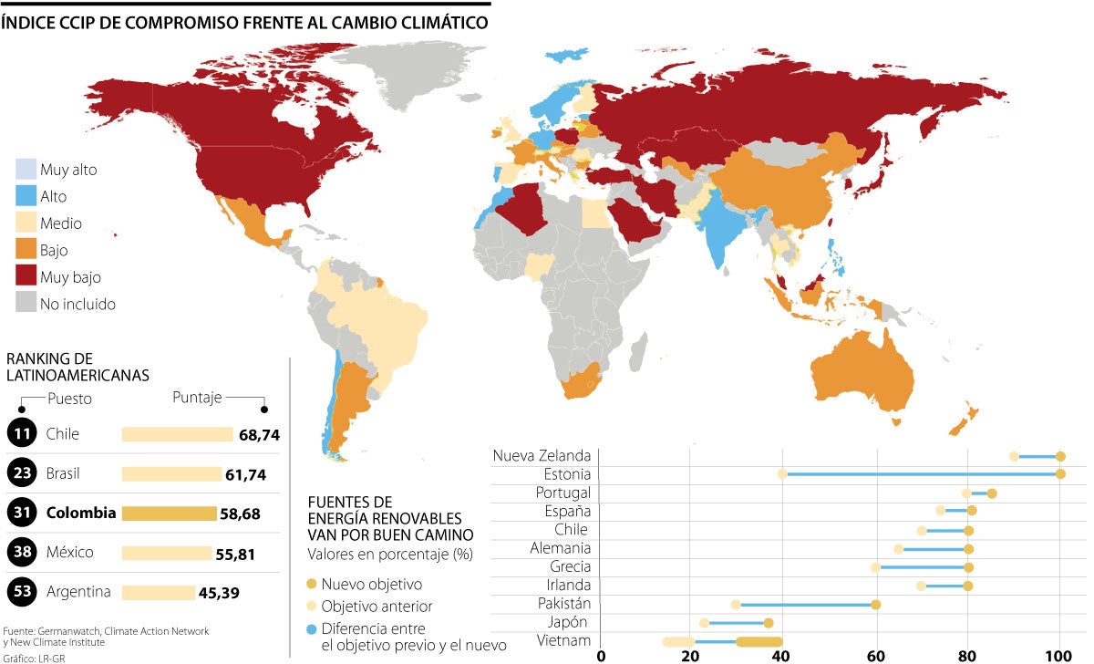 Compromiso con el cambio climático