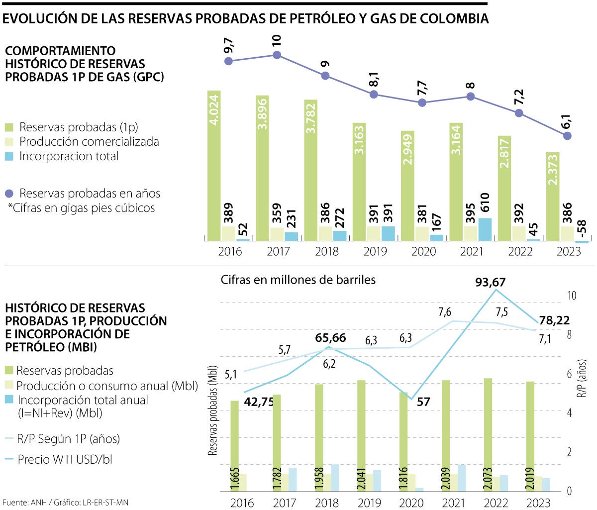 La vida de las reservas probadas de gas cayó casi 40% en los últimos ocho años