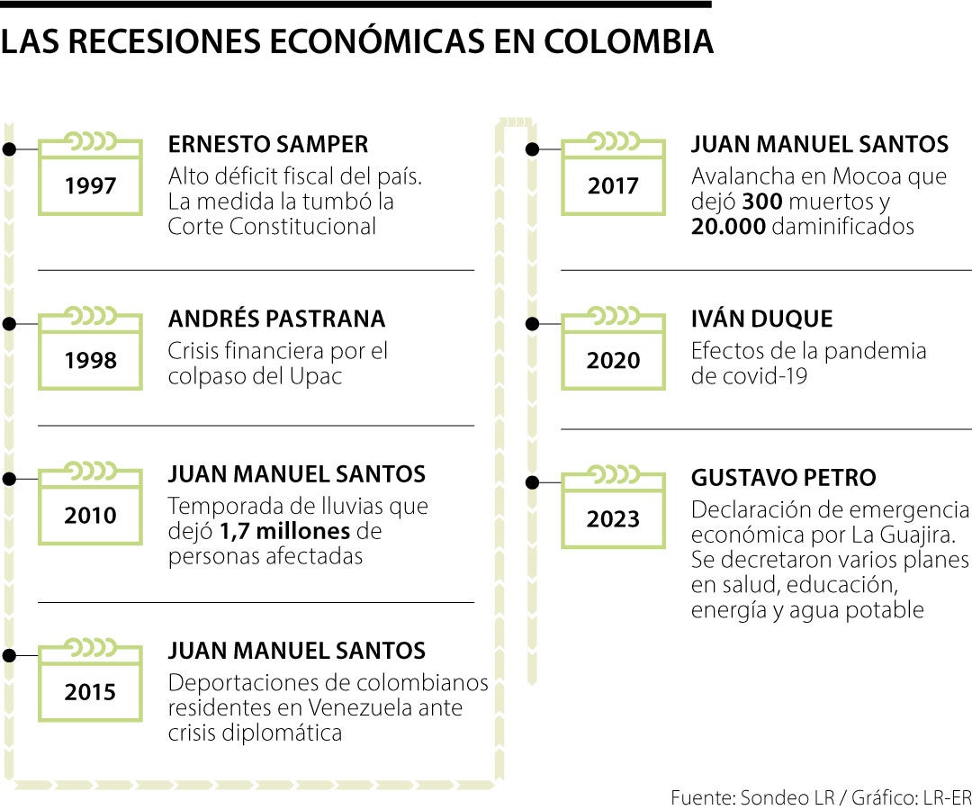 Las recesiones económicas en Colombia