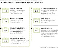 Las recesiones económicas en Colombia Las recesiones económicas en Colombia