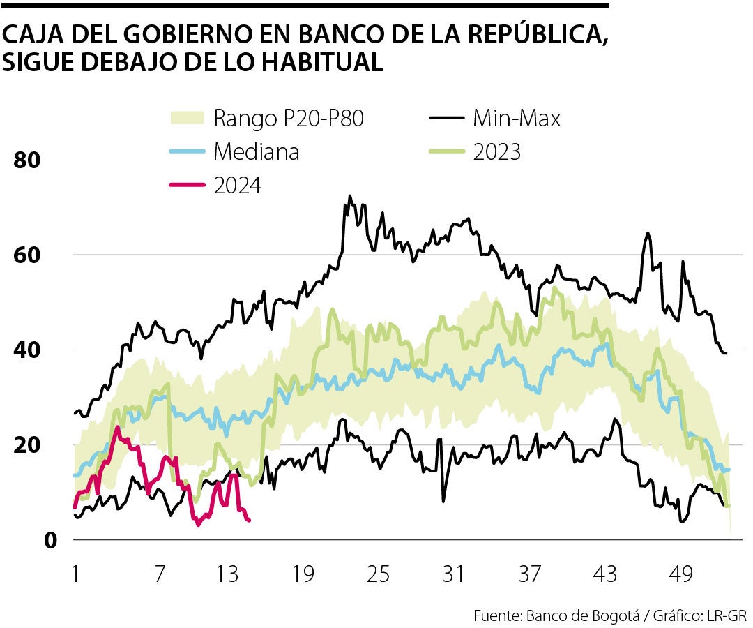 Pagos que se vienen para el MinHacienda