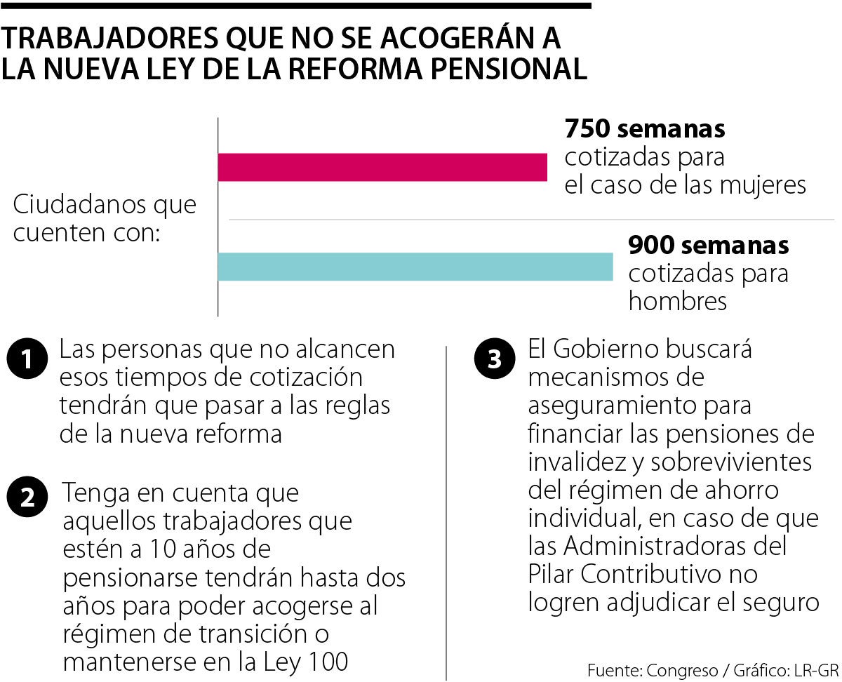 Los Trabajadores Que Cobija El Régimen De Transición De La Reforma