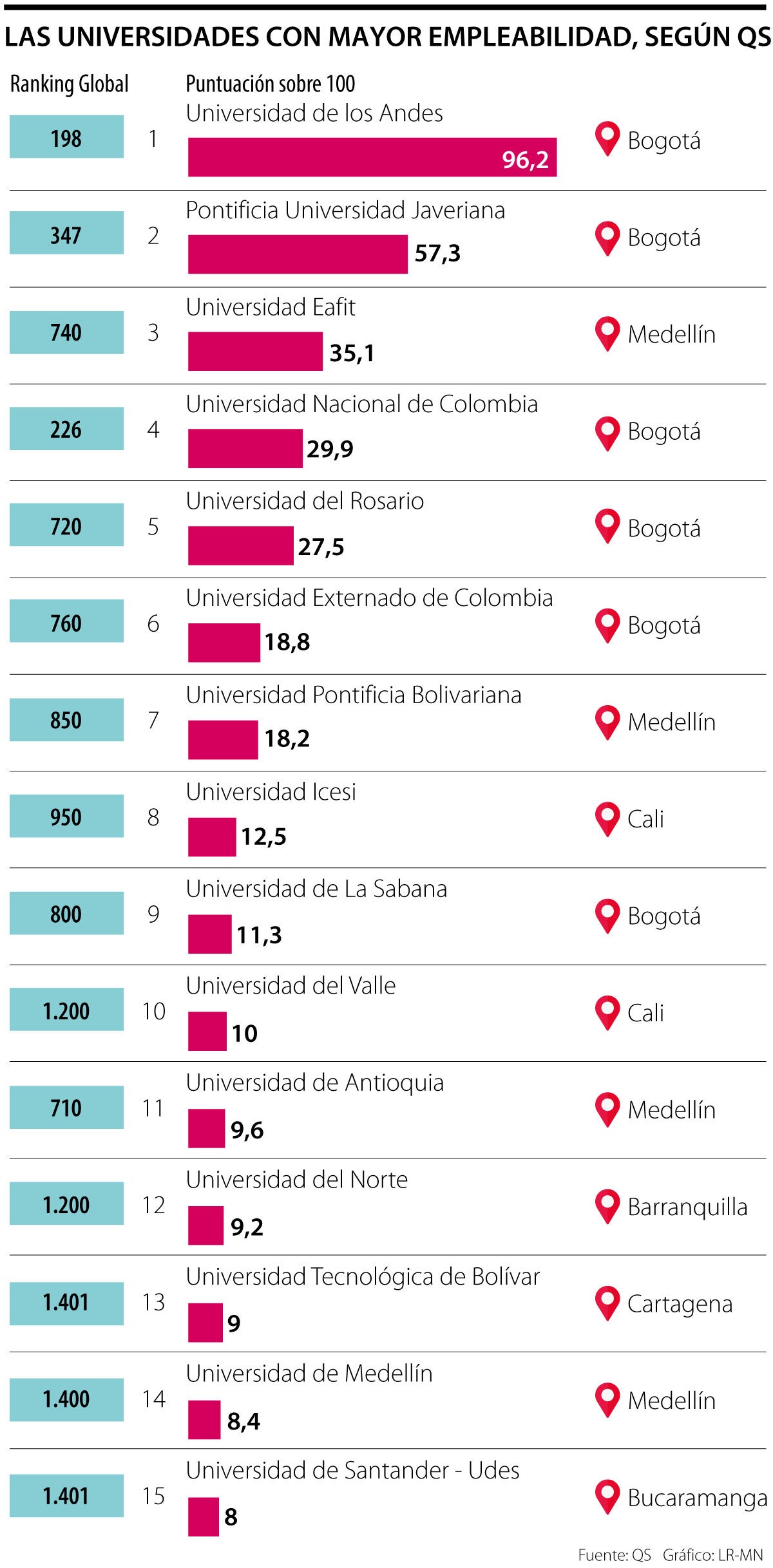 Mejores universidades por empleabilidad