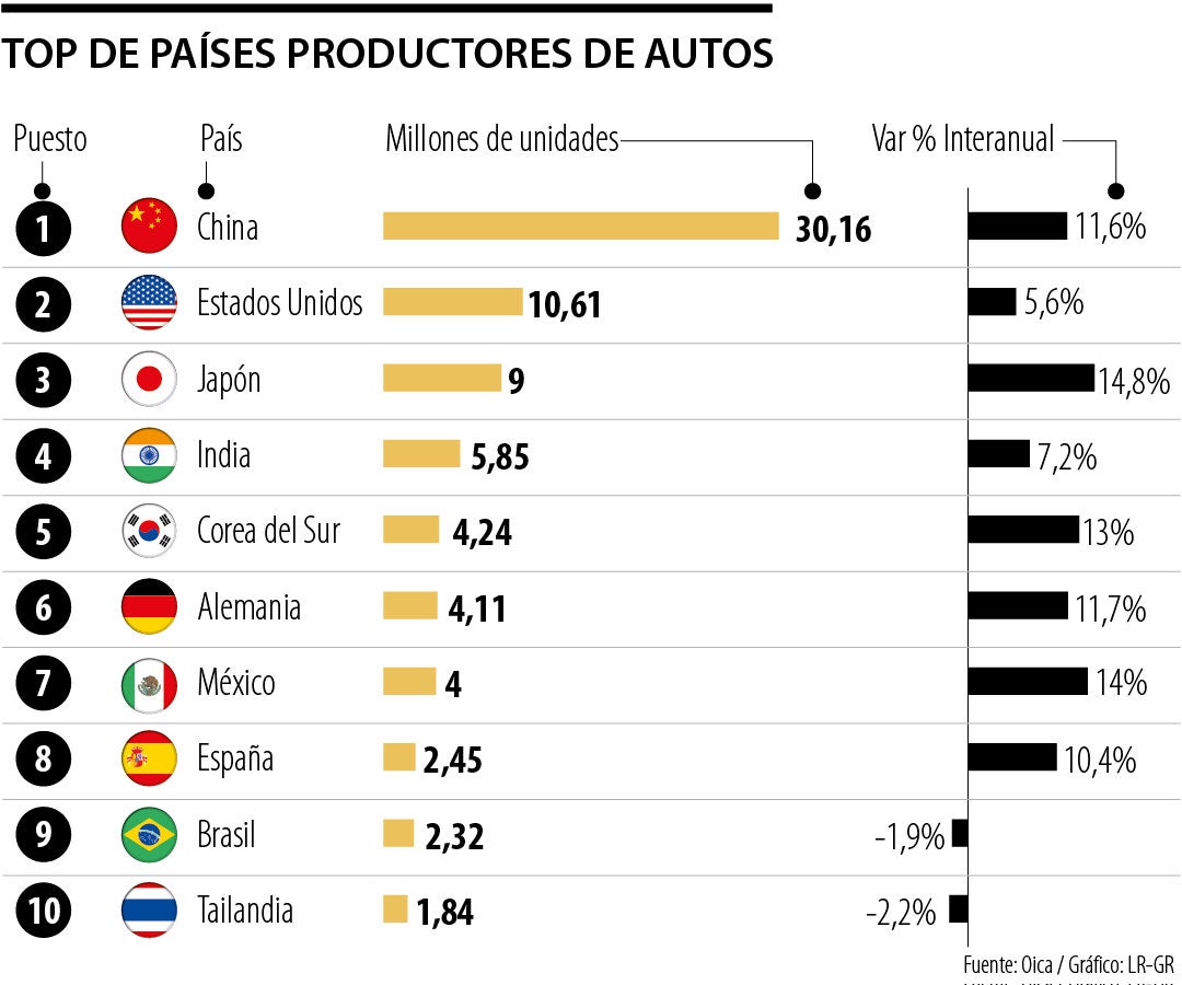 Top de países productores de autos