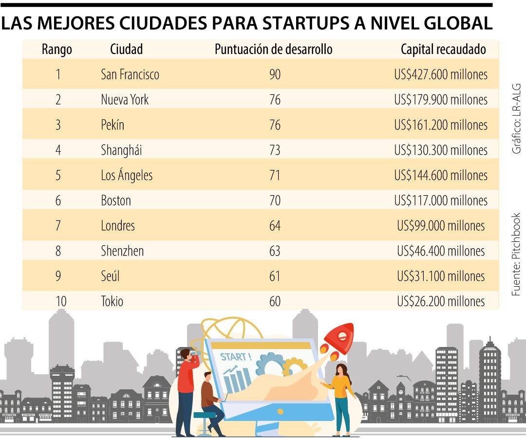 Las mejores ciudades para startups a nivel mundial