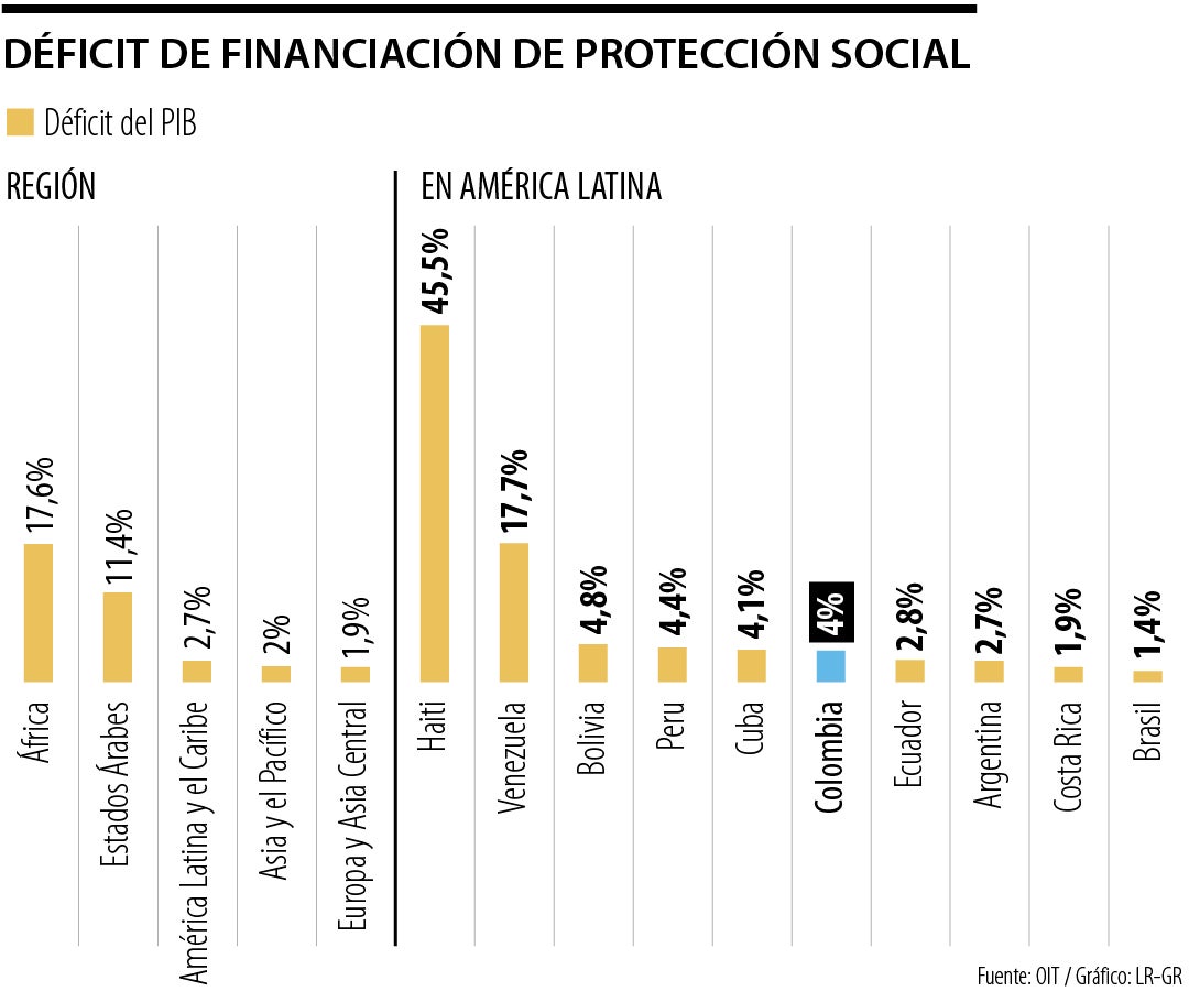 Colombia tiene un déficit de 4% del PIB en financiación de protección social, dijo OIT