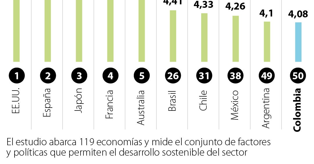 Estados Unidos, España y Japón lideran el listado de los países en ...