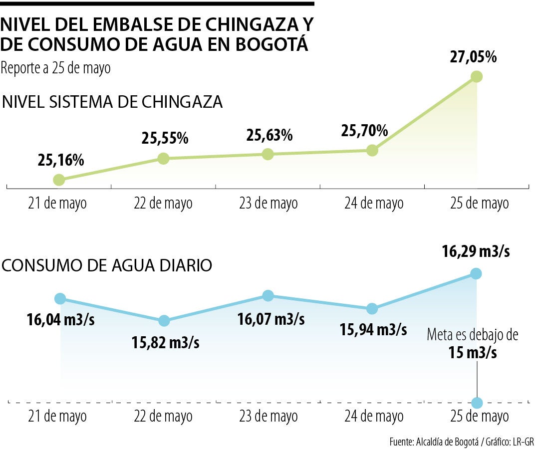 La tendencia ascendente del nivel de Chingaza no es alta si se compara a este embalse con otros en Cundinamarca.