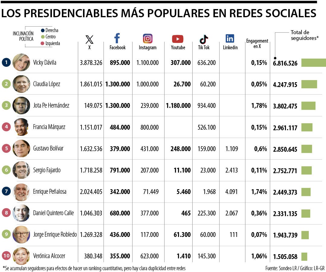 Presidenciables más populares en redes sociales
