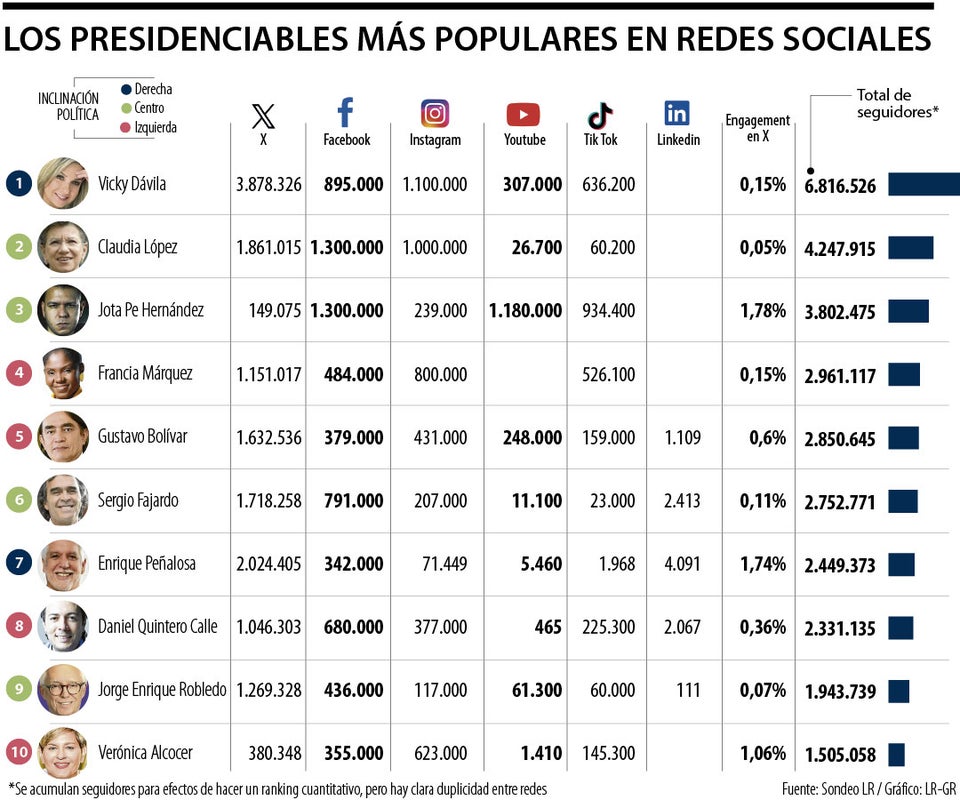 Presidenciables más populares en redes sociales