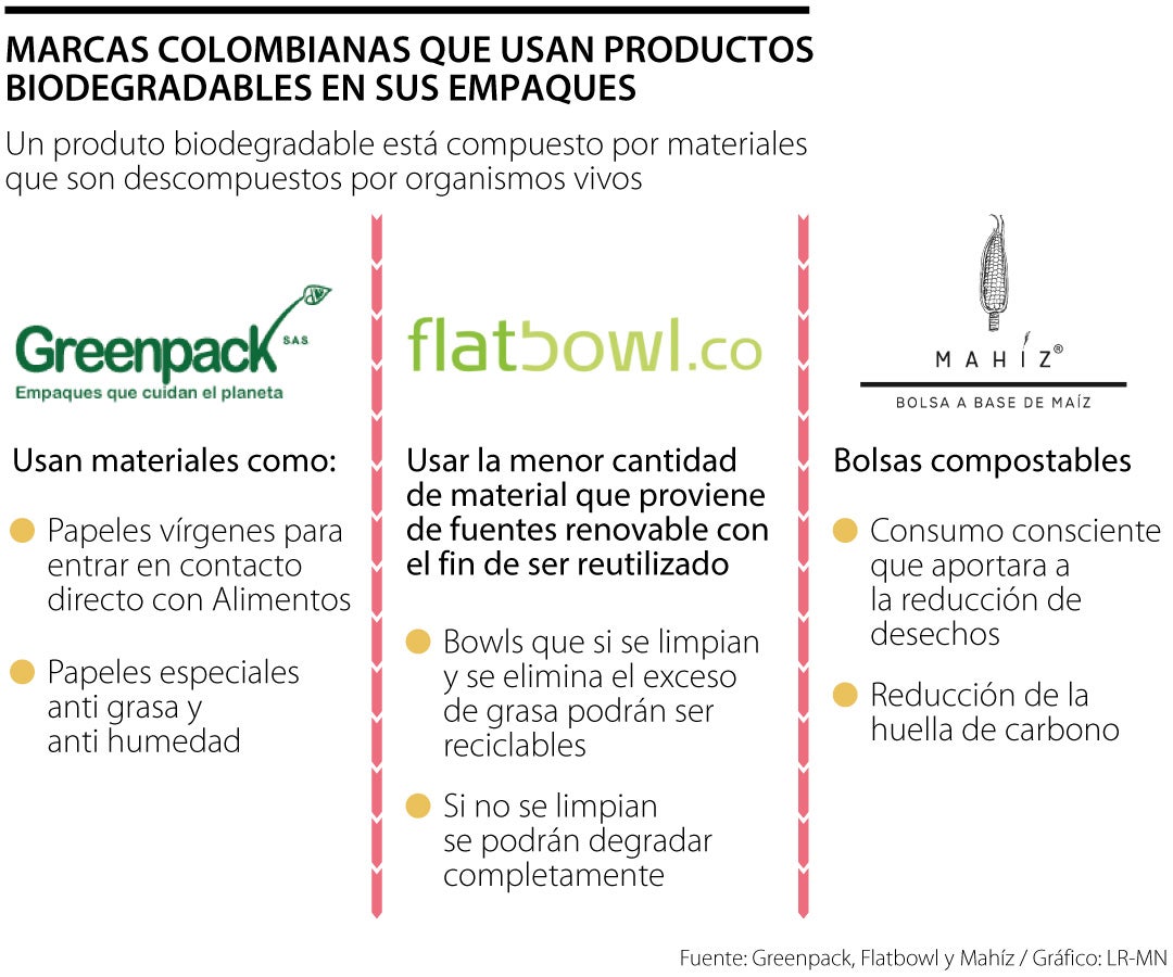 Marcas colombianas que usan productos biodegradables para sus empaques