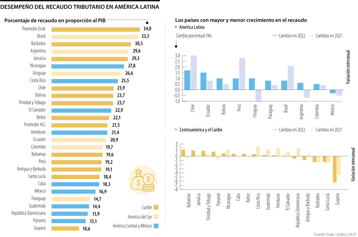 Recaudo tributario en América Latina
