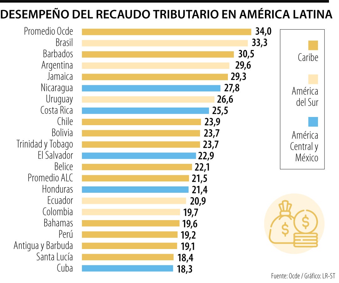 Recaudo tributario en América Latina