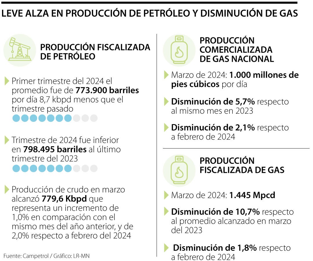 Balance en producción de petróleo y gas