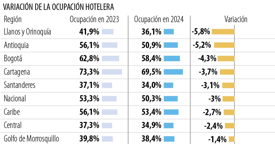Ocupación hotelera y el PIB del sector registraron caída en el primer ...