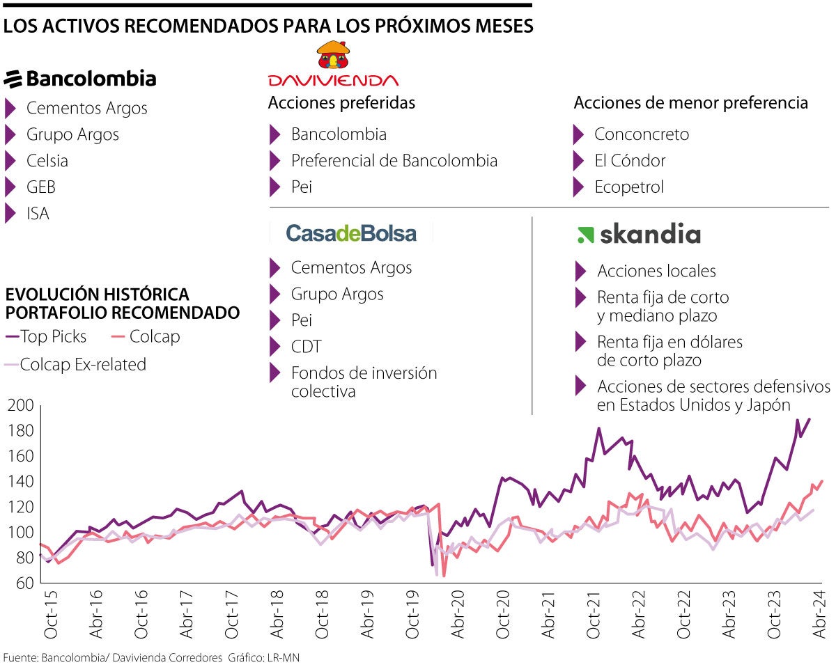 Los activos recomendados para los próximos meses