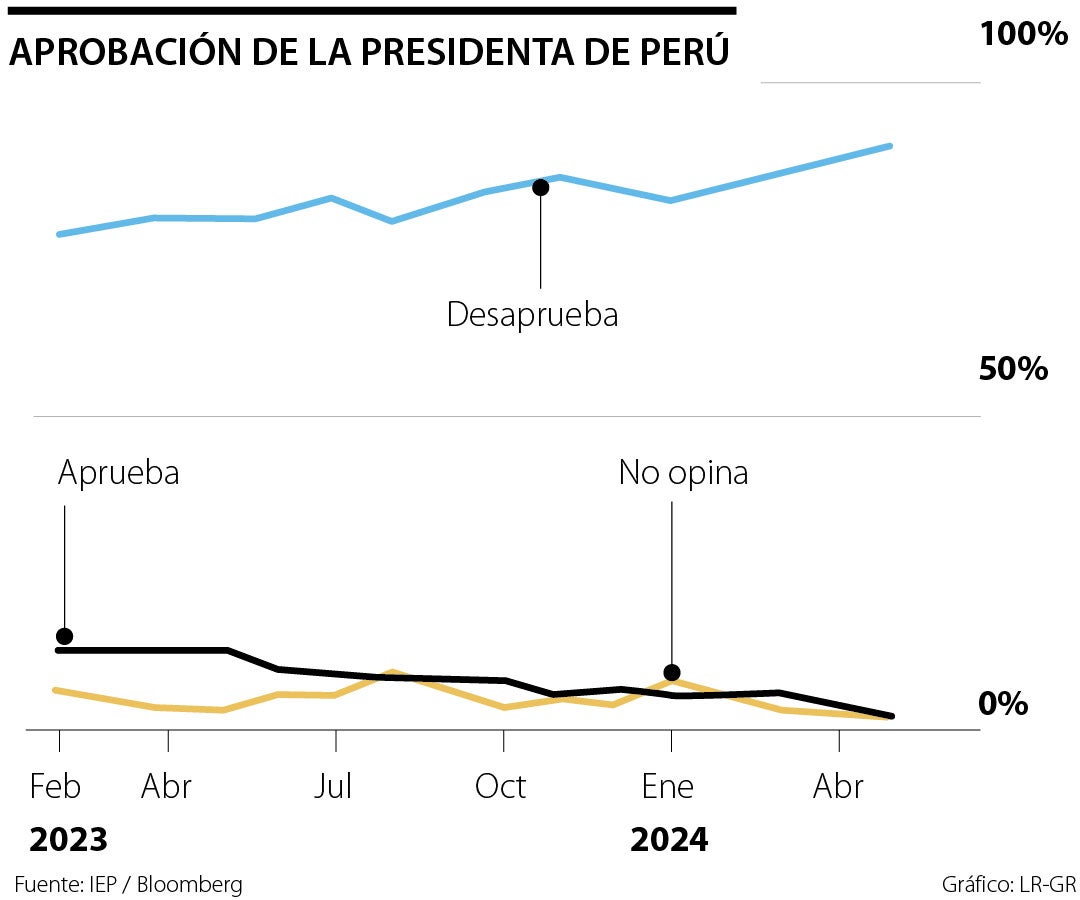 Encuesta aprobación presidenta de Perú