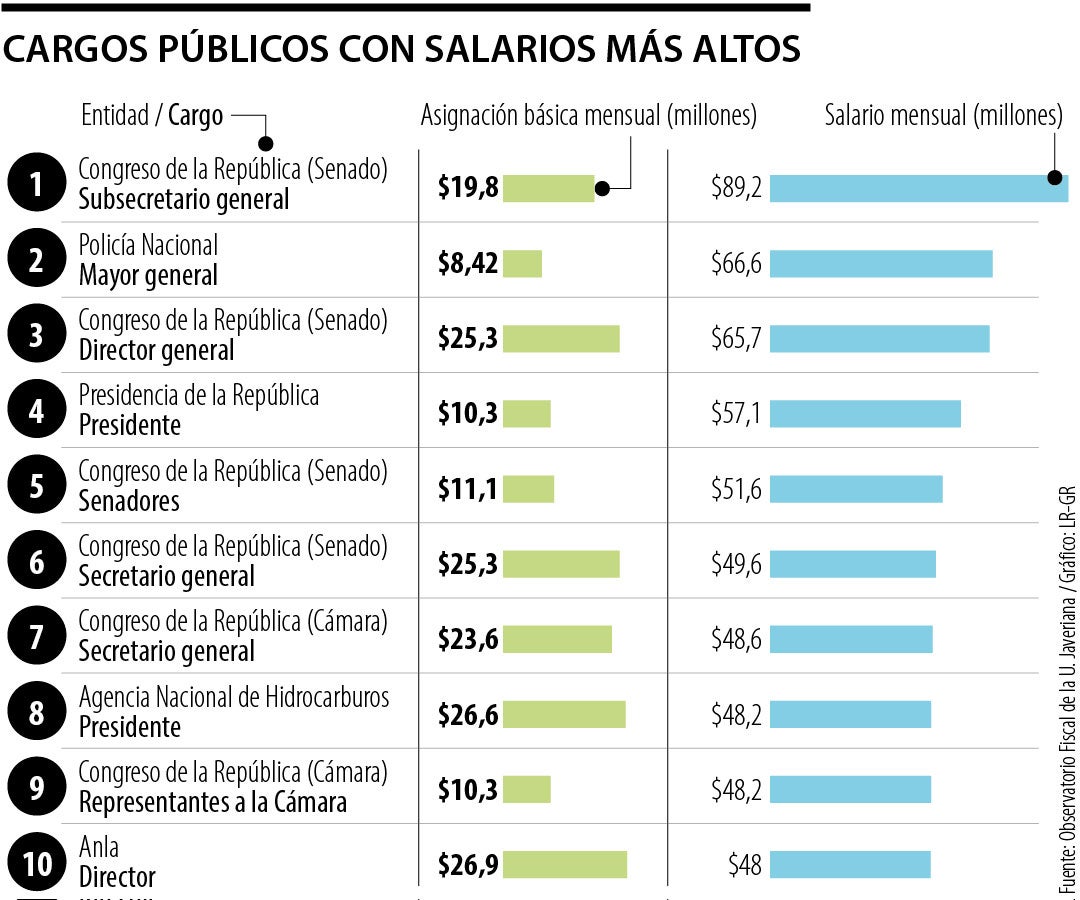 Salarios funcionarios estatales