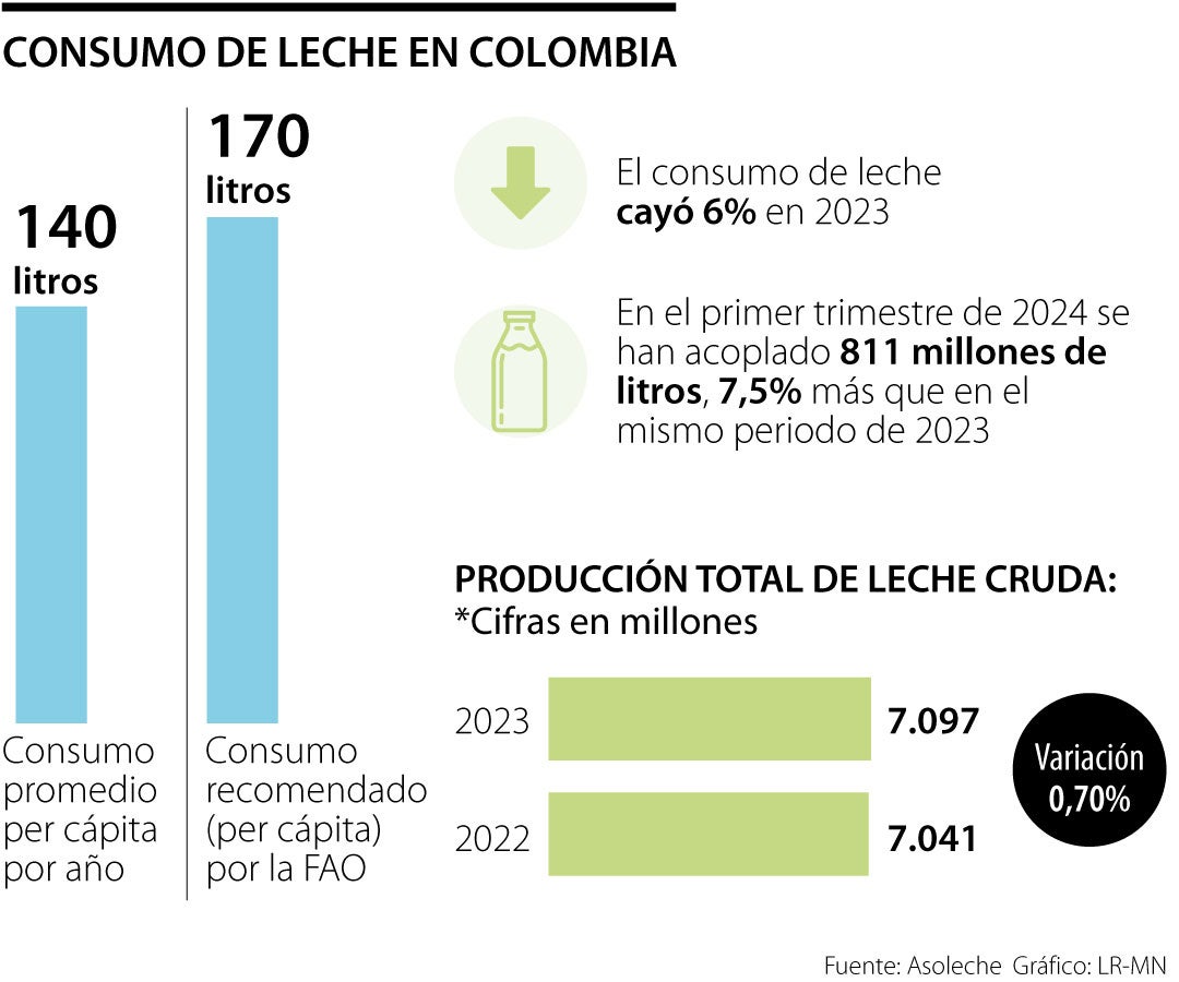 Consumo leche colombianos