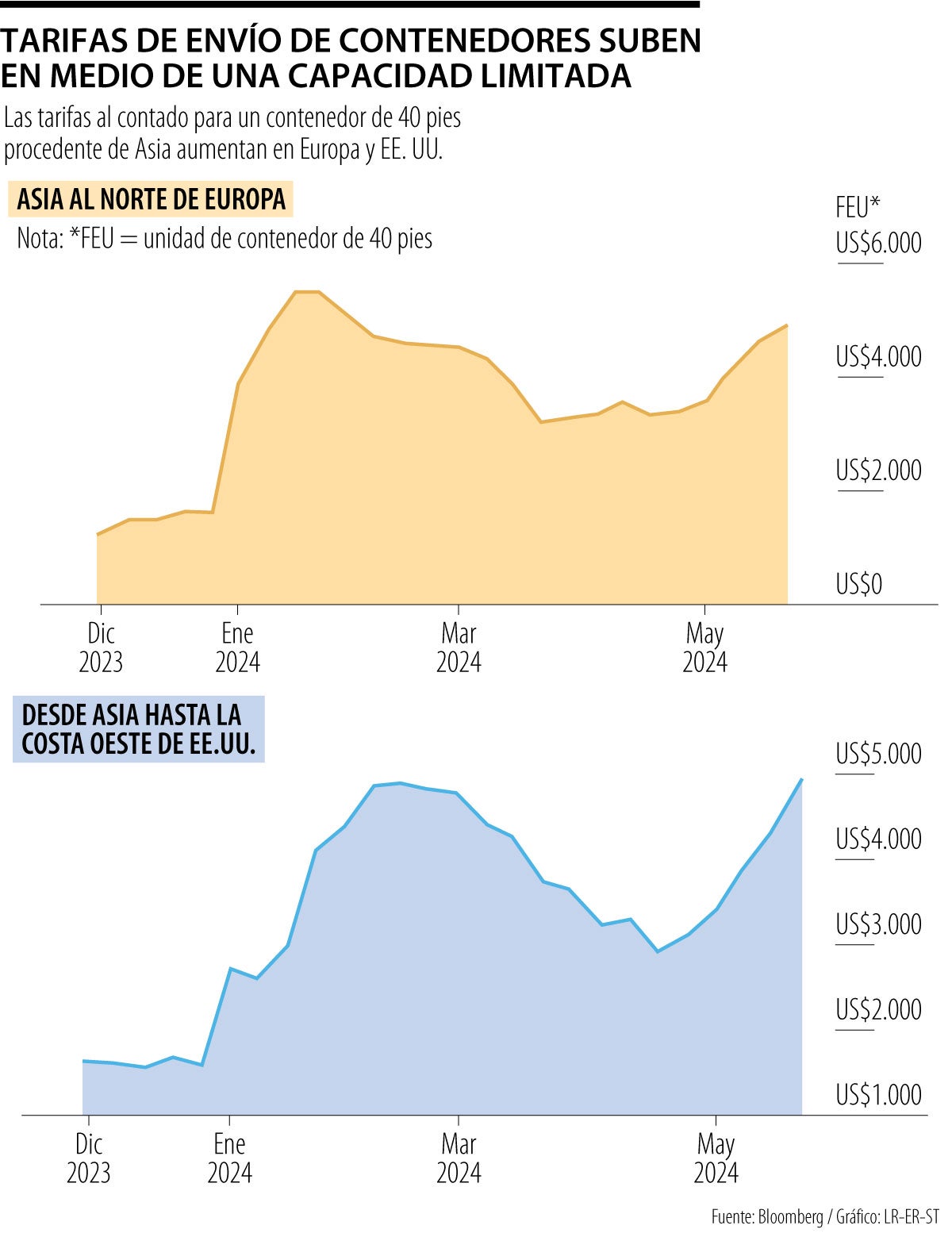 Tarifa envio de contenedores