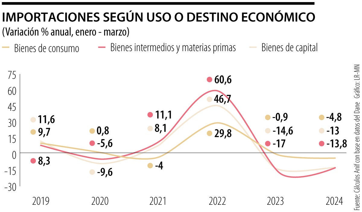 Analisis importaciones Anif