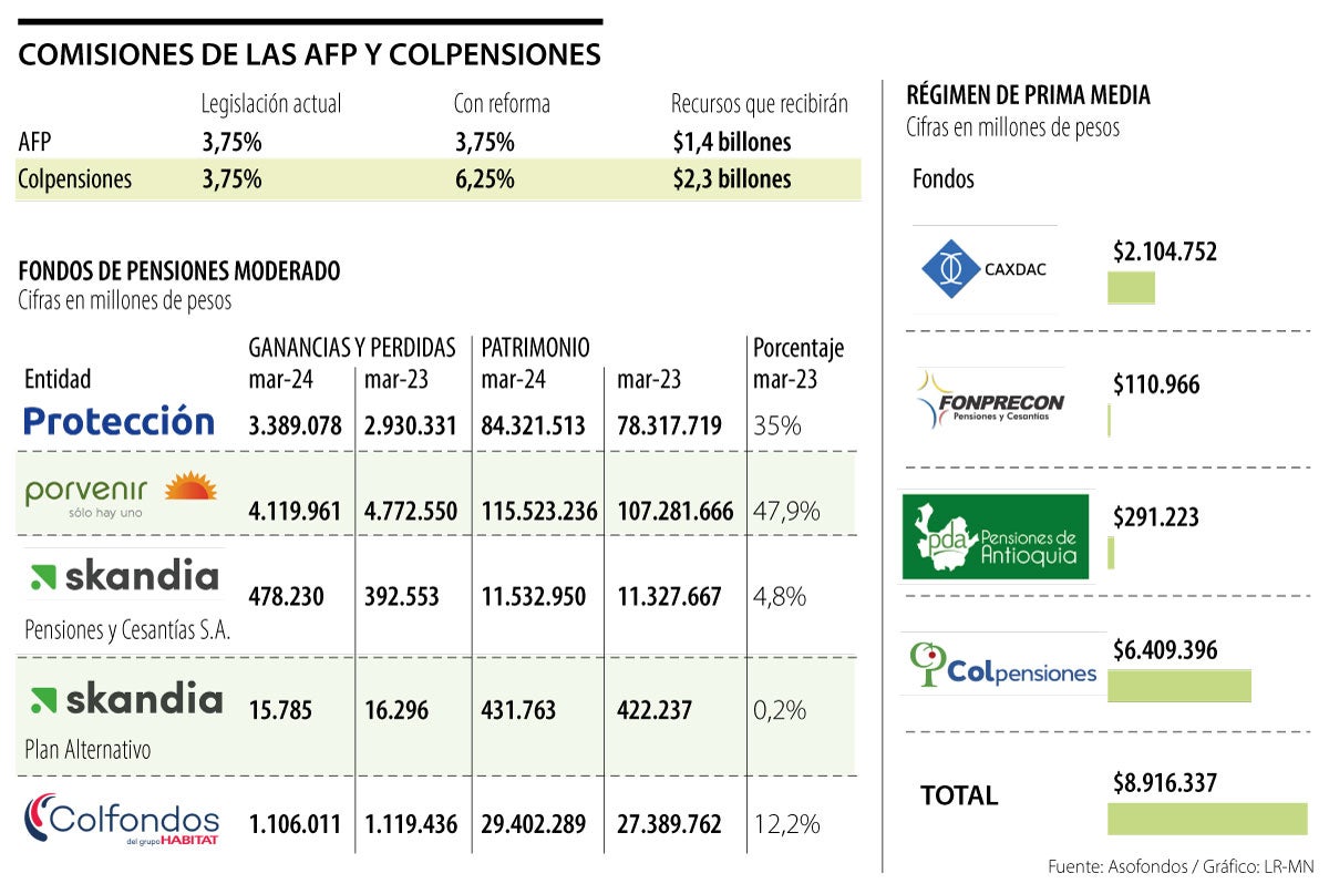 Bonilla y Montenegro chocan por futuro de comisiones en la reforma pensional